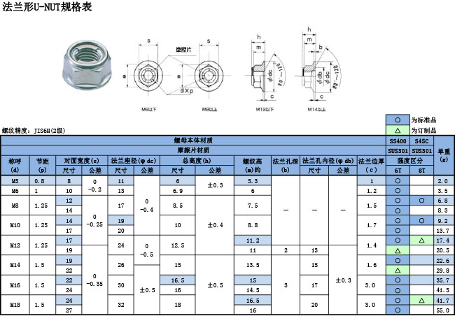 nut規(guī)格表-法蘭型規(guī)格表