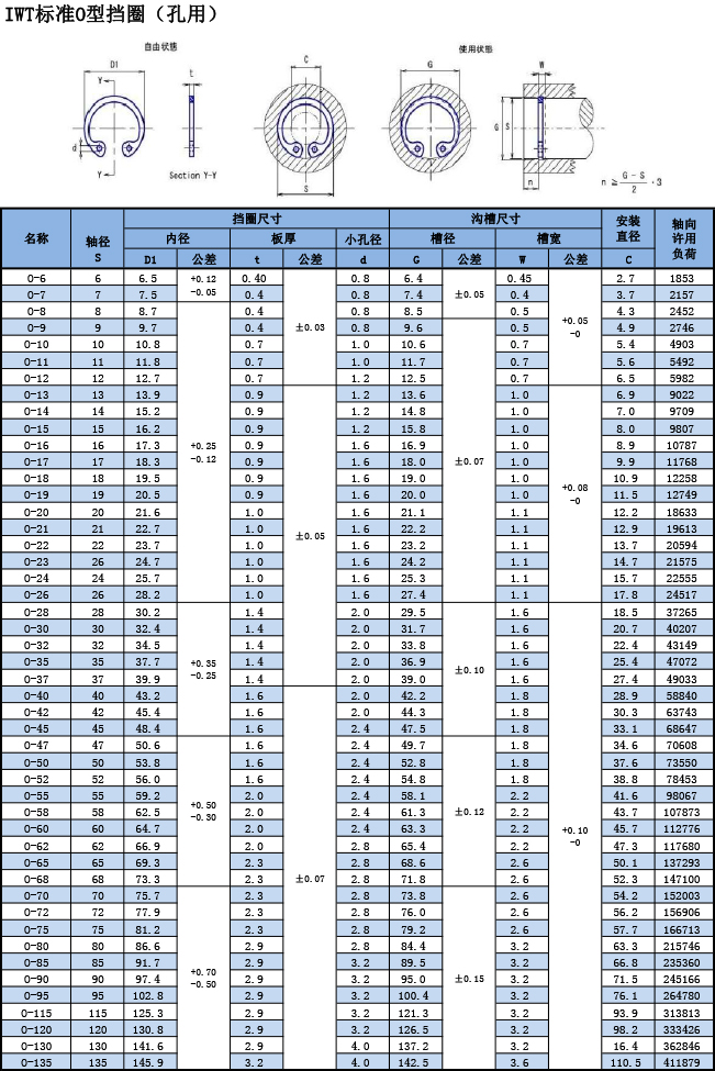 IWT標準O型擋圈（孔用）規(guī)格表