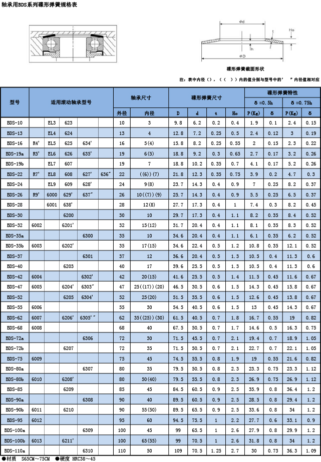 軸承用BDS系列蝶形彈簧規(guī)格表