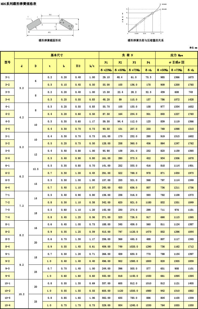 MDS碟型彈簧規(guī)格表