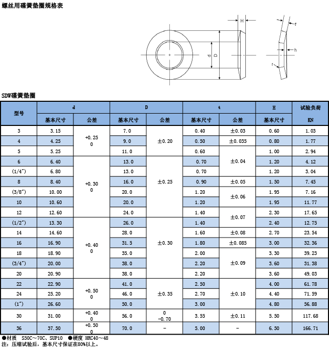 螺絲用碟形彈簧規(guī)格表