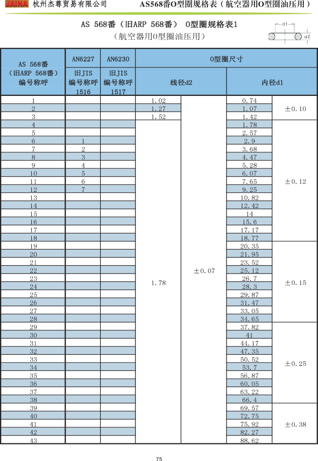 森清O型圈 AS568番規(guī)格表