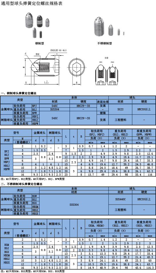 通用型球頭彈簧定位螺絲規(guī)格表